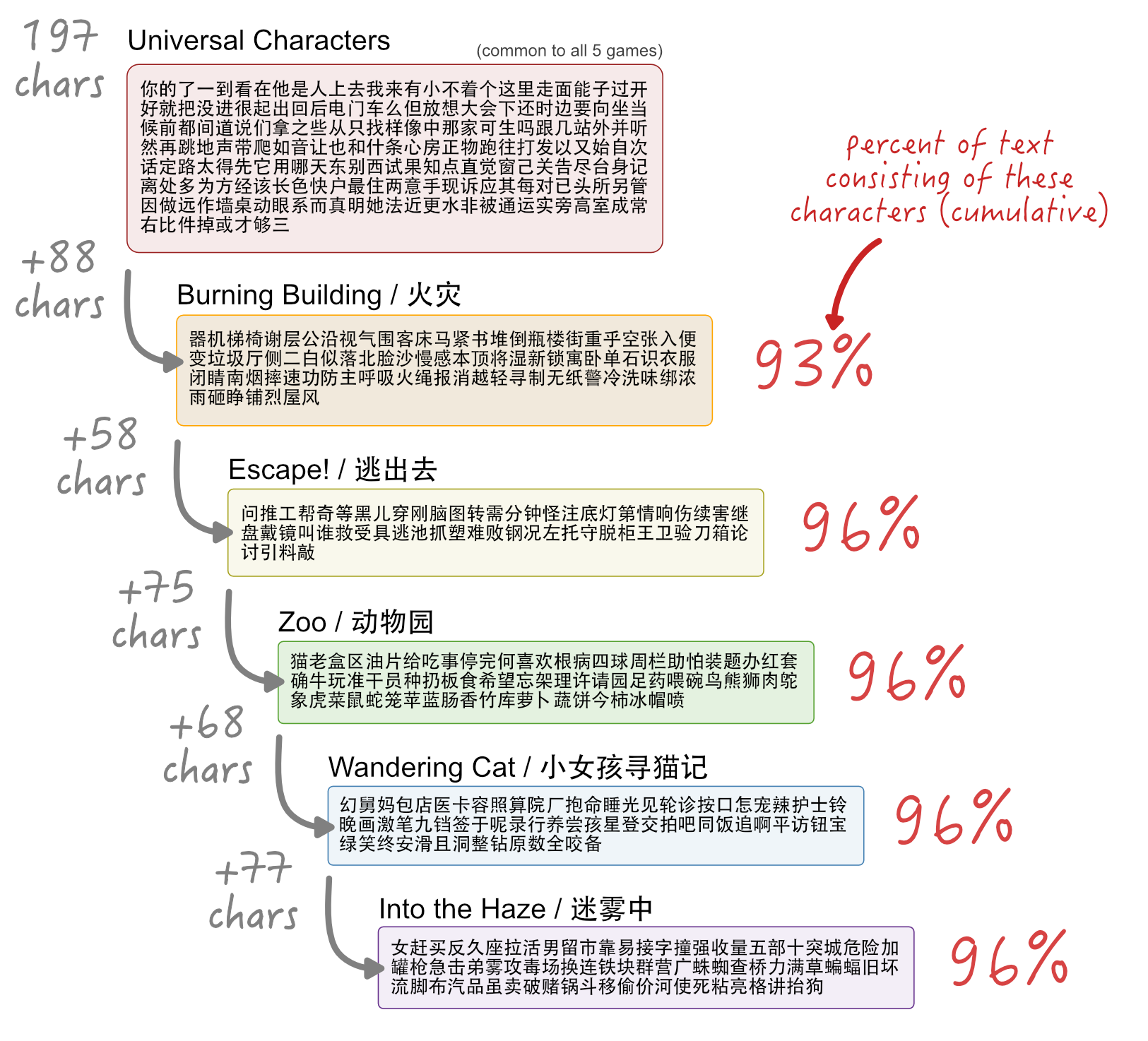 Incremental character learning infographic