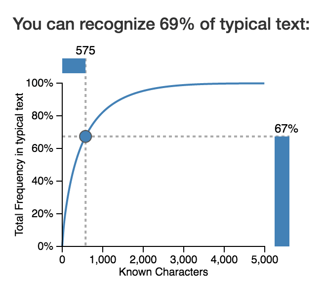 Plot of known characters and fraction of typical text comprised by these characters