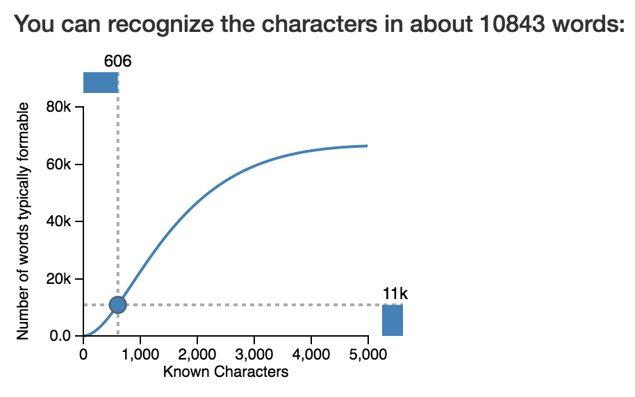 Plot of known characters and number of words that can be formed using these characters