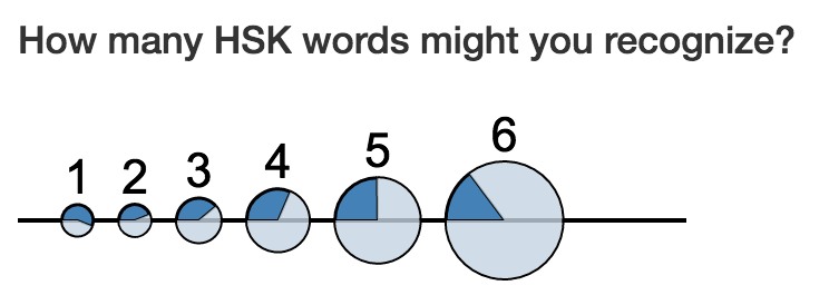 Pie graphs of fraction of words in each HSK level that can be formed with known characters